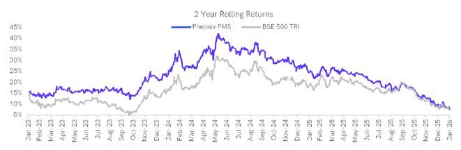 Consistent Returns of 360 ONE Phoenix PMS