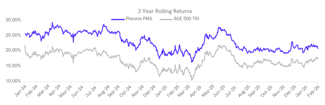 You can see in the 3- year rolling returns chart that the fund has outperformed on an average +23.0% against 17.1% of the BSE 500 TRI