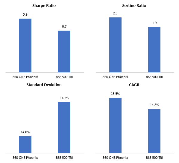 In the chart below you can see that the Phoenix PMS has superior risk-adjusted returns (Sharpe ratio), coupled with a stronger downside risk efficiency (Sortino Ratio) and alpha generation