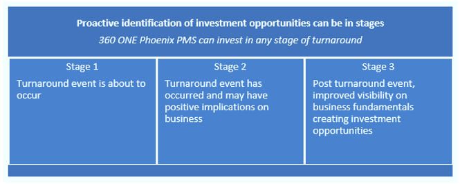 Stages of turnaround