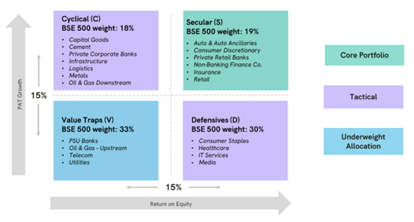 Upgrade quadrant in SCDV - Improving fundamentals with valuation support