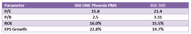 Current portfolio positioning