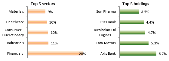 Current portfolio positioning