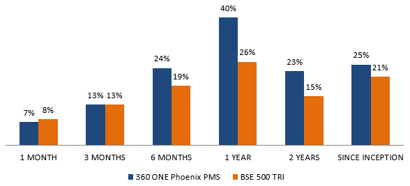 360 ONE Phoenix PMS – Performance