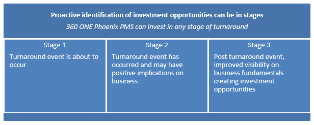Stages of turnaround