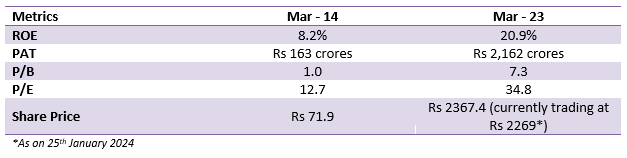 Turnaround in chemicals manufacturer