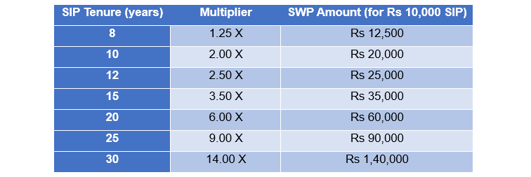 Illustration of SIP for LIFE payouts