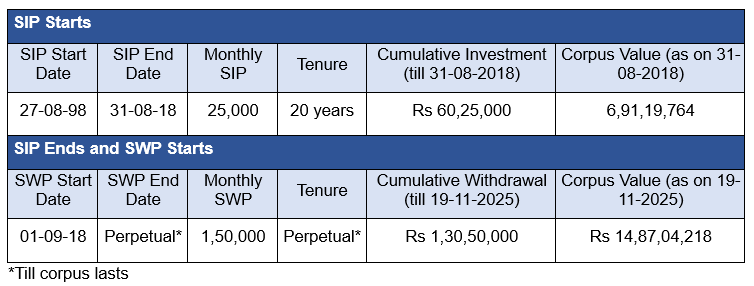 Illustration with SIP + SWP in ABSL Flexicap Fund
