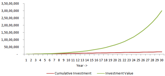 You can achieve this goal by investing just around Rs 4,300 every month