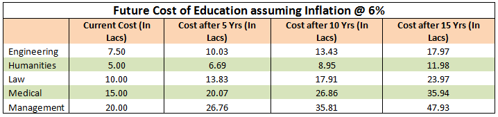 Future Cost of Education assuming Inflation  Future Cost of Education assuming Inflation