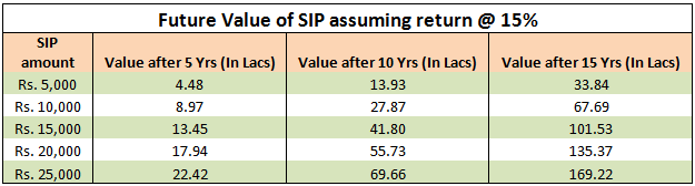 Future Value of SIP assuming return Future Value of SIP assuming return