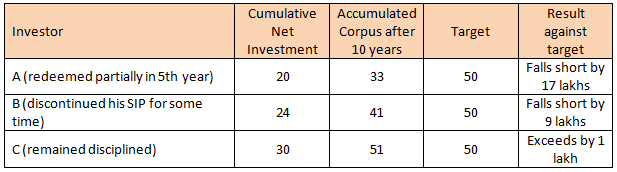 How much each investor would have accumulated at the end of 10 years assuming 10% CAGR return on investment How much each investor would have accumulated at the end of 10 years assuming 10% CAGR return on investment