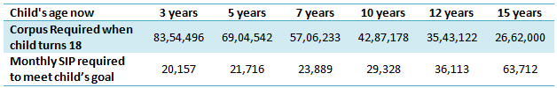 How much you need to save and invest on a monthly basis to reach your goal depending on when you start investing How much you need to save and invest on a monthly basis to reach your goal depending on when you start investing