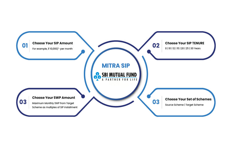 Planning for your future with you: SBI Mitra SIP