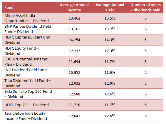 Mutual Funds - The average annual income, average annual yield and the number of years of paid - dividend paid