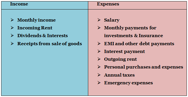 Personal Finance - The most common avenues of income and expenses