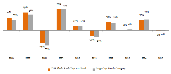 Mutual Funds - The 10 year annual returns of DSP BlackRock Top 100 Fund versus the large cap category