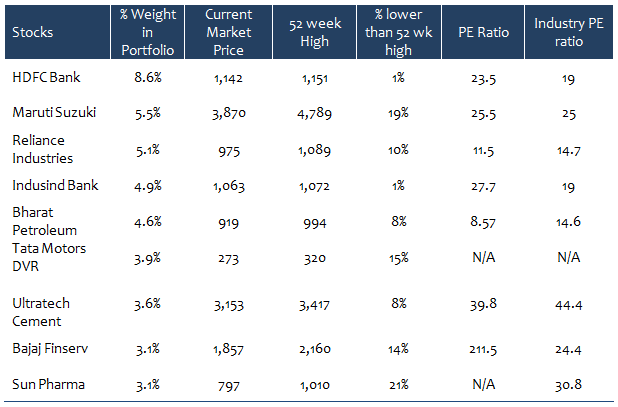 Mutual Funds - Key statistics of Top 10 holdings of DSP BlackRock Top 100 Fund