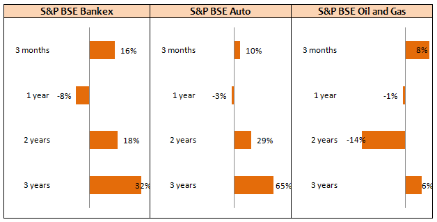 Mutual Funds - Returns of some of the top 3 sectors in DSP BlackRock Top 100 Fund Mutual Funds - Returns of some of the top 3 sectors in DSP BlackRock Top 100 Fund