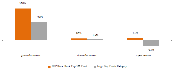 Mutual Funds - The short term trailing annualized returns of DSP BlackRock Top 100 Fund versus the large cap funds category