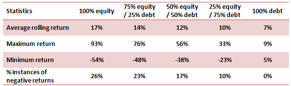 Different rolling return statistics of the five different asset allocations Different rolling return statistics of the five different asset allocations
