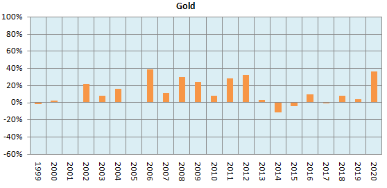 Gold is much less volatile than equity Gold is much less volatile than equity