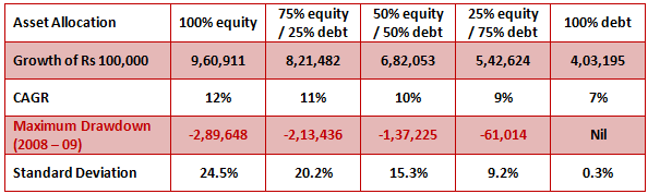 Higher asset allocation to equity gave highest returns Higher asset allocation to equity gave highest returns