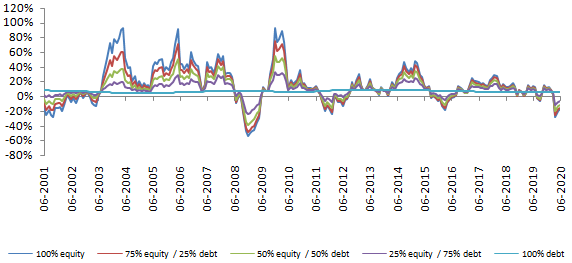 1 year rolling returns of portfolio with different equity and debt asset allocations 1 year rolling returns of portfolio with different equity and debt asset allocations