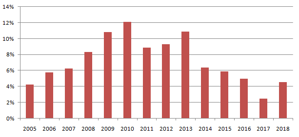 Average CPI inflation was very high from 2008 to 2015 Average CPI inflation was very high from 2008 to 2015