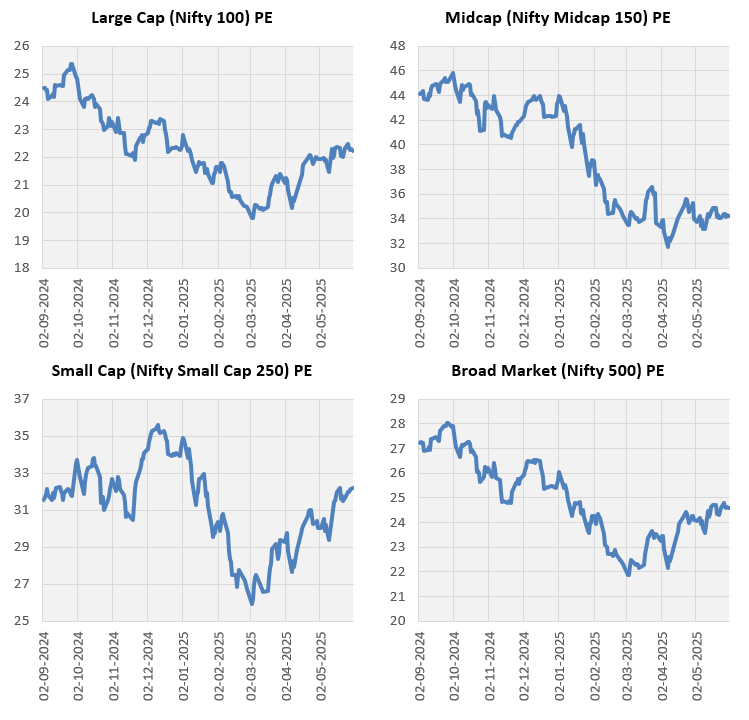 The sharp correction in the last few months have brought valuations to reasonable levels across all market cap segments (see the chart below)