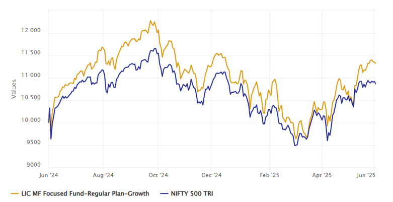 Though the fund had struggled earlier to beat the benchmark, it has started beating the benchmark index in the last 1 year