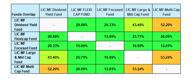 The graphic below shows the portfolio overlap of LIC MF Focused Fund with other LIC MF diversified equity funds