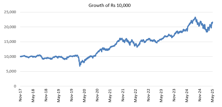 Performance of LIC Focused Fund