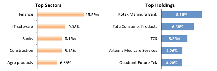 The chart below shows the top sectors and holdings of the LIC MF Focused Fund