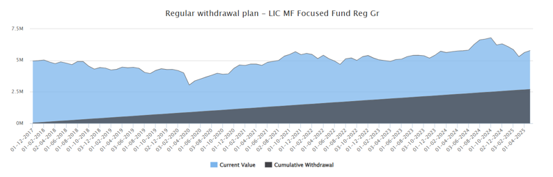 The chart below shows the results of Rs 30,000 monthly SWP from a lump sum investment of Rs 50 lakhs in LIC MF Focused Fund since the inception of the scheme