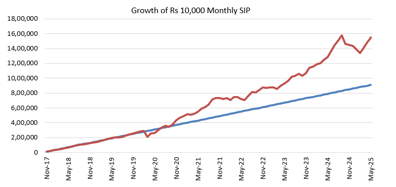 The chart below shows the growth of Rs 10,000 monthly SIP in LIC MF Focused Fund since the inception of the scheme