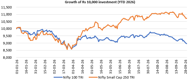 Small cap stocks have outperformed large cap stocks on a year-to-date basis (see the chart below) Small cap stocks have outperformed large cap stocks on a year-to-date basis (see the chart below)