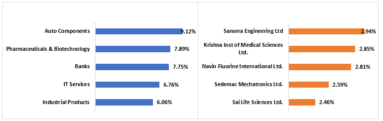 Current Portfolio Current Portfolio
