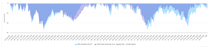 The chart below shows drawdown of PGIM Small Cap Fund versus the benchmark index since the inception of the scheme The chart below shows drawdown of PGIM Small Cap Fund versus the benchmark index since the inception of the scheme