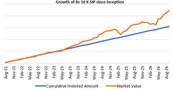An SIP of monthly Rs 10,000/- started at the inception of the fund would have grown to Rs 8.9 lakhs as on 4<sup>th</sup> October 2026 against a cumulative investment of Rs 6.2 lakhs ( See chart below) An SIP of monthly Rs 10,000/- started at the inception of the fund would have grown to Rs 8.9 lakhs as on 4<sup>th</sup> October 2026 against a cumulative investment of Rs 6.2 lakhs ( See chart below)