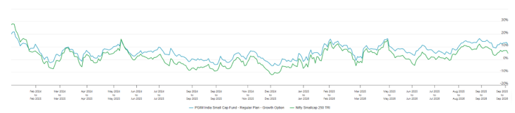 The chart below shows the 1 Year rolling returns of the fund Vs its benchmark since 1<sup>st</sup> January 2024. The chart below shows the 1 Year rolling returns of the fund Vs its benchmark since 1<sup>st</sup> January 2024.