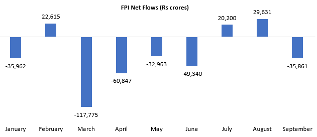 FPI outflows tend to impact large-cap stocks more than mid- and small-cap stocks FPI outflows tend to impact large-cap stocks more than mid- and small-cap stocks