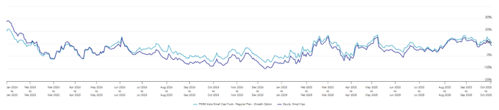 You can see that the fund has outperformed in the category in most instances over this period. You can see that the fund has outperformed in the category in most instances over this period.