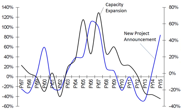 Equity Funds Large Cap - The announcement of new projects could improve capacity utilization and Earnings per Share (EPS) of construction companies Equity Funds Large Cap - The announcement of new projects could improve capacity utilization and Earnings per Share (EPS) of construction companies