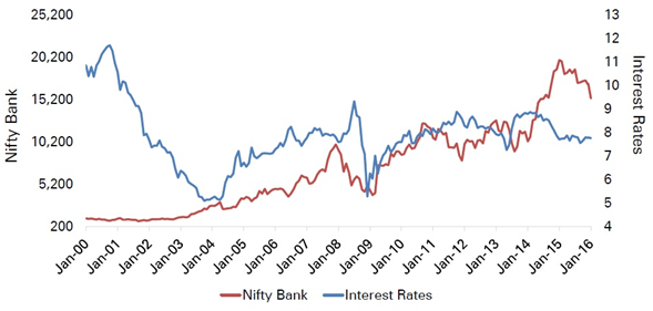 Equity Funds Large Cap - Bank stocks benefitted from interest rates Equity Funds Large Cap - Bank stocks benefitted from interest rates