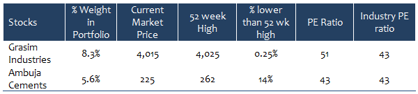 Equity Funds Large Cap - Cement stocks like Grasim Industries and Ambuja Cements have shown very strong growth Equity Funds Large Cap - Cement stocks like Grasim Industries and Ambuja Cements have shown very strong growth