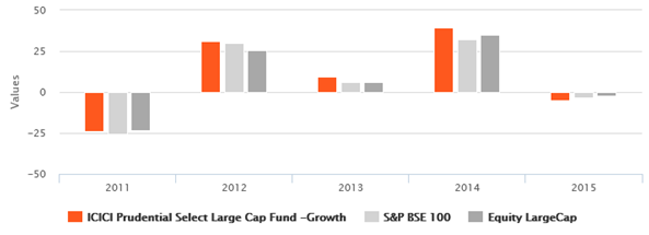 Equity Funds Large Cap - Large cap equity funds category and the benchmark index in terms of annual returns over the last 5 years Equity Funds Large Cap - Large cap equity funds category and the benchmark index in terms of annual returns over the last 5 years