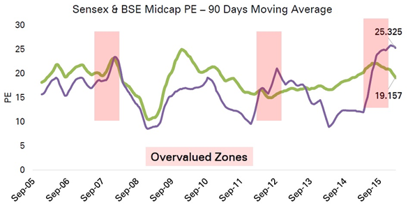 Equity Funds Large Cap - 90 days moving average Price Earnings Ratios (PE) of Sensex (green line) versus BSE Midcap Index (violet line) Equity Funds Large Cap - 90 days moving average Price Earnings Ratios (PE) of Sensex (green line) versus BSE Midcap Index (violet line)