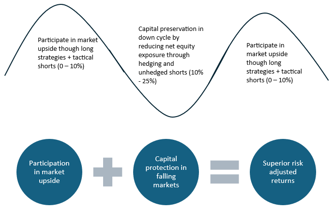 Arthaya Equity Long Short SIF will aim to capture market upside in rising markets and capital protection in falling markets