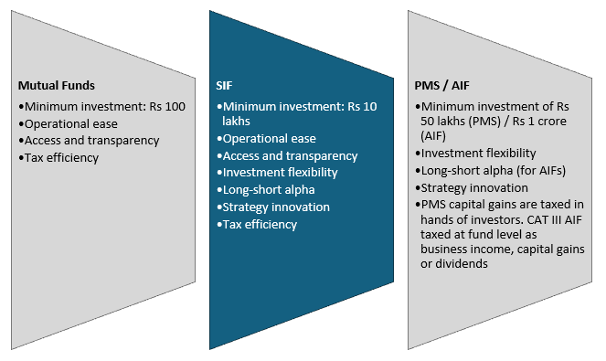SIFs bridge the gap between mutual funds and alternate products like PMS and AIFs